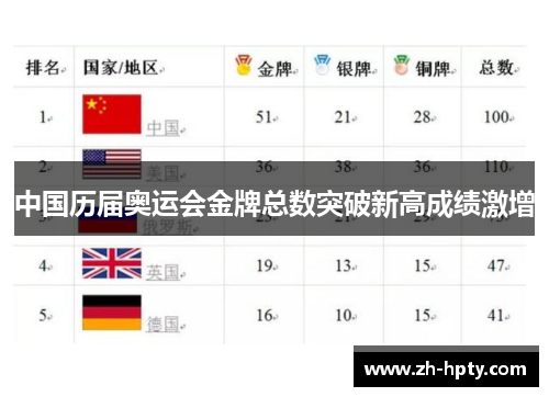 中国历届奥运会金牌总数突破新高成绩激增 中国历届奥运会金牌总数突破新高成绩激增